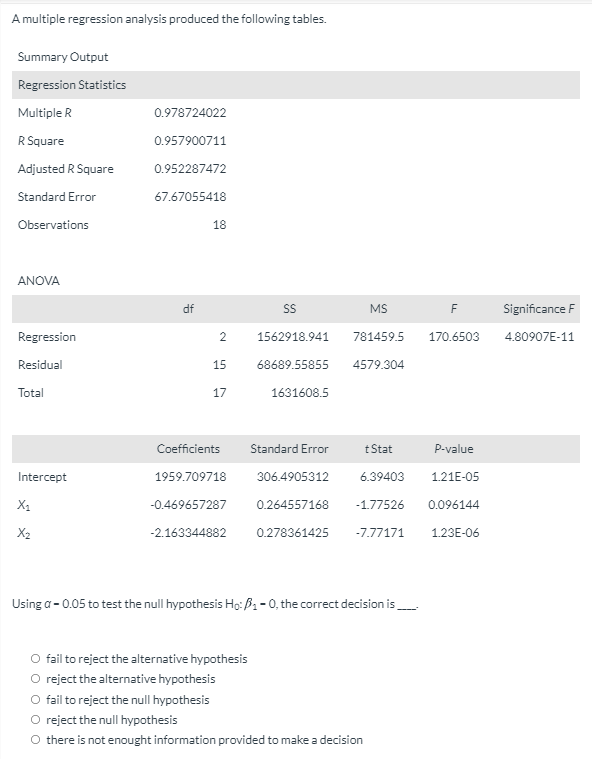 Solved A multiple regression analysis produced the following | Chegg.com