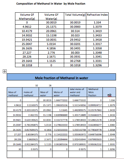Mass Fraction = Massof Methanol Mass of Methanol + | Chegg.com