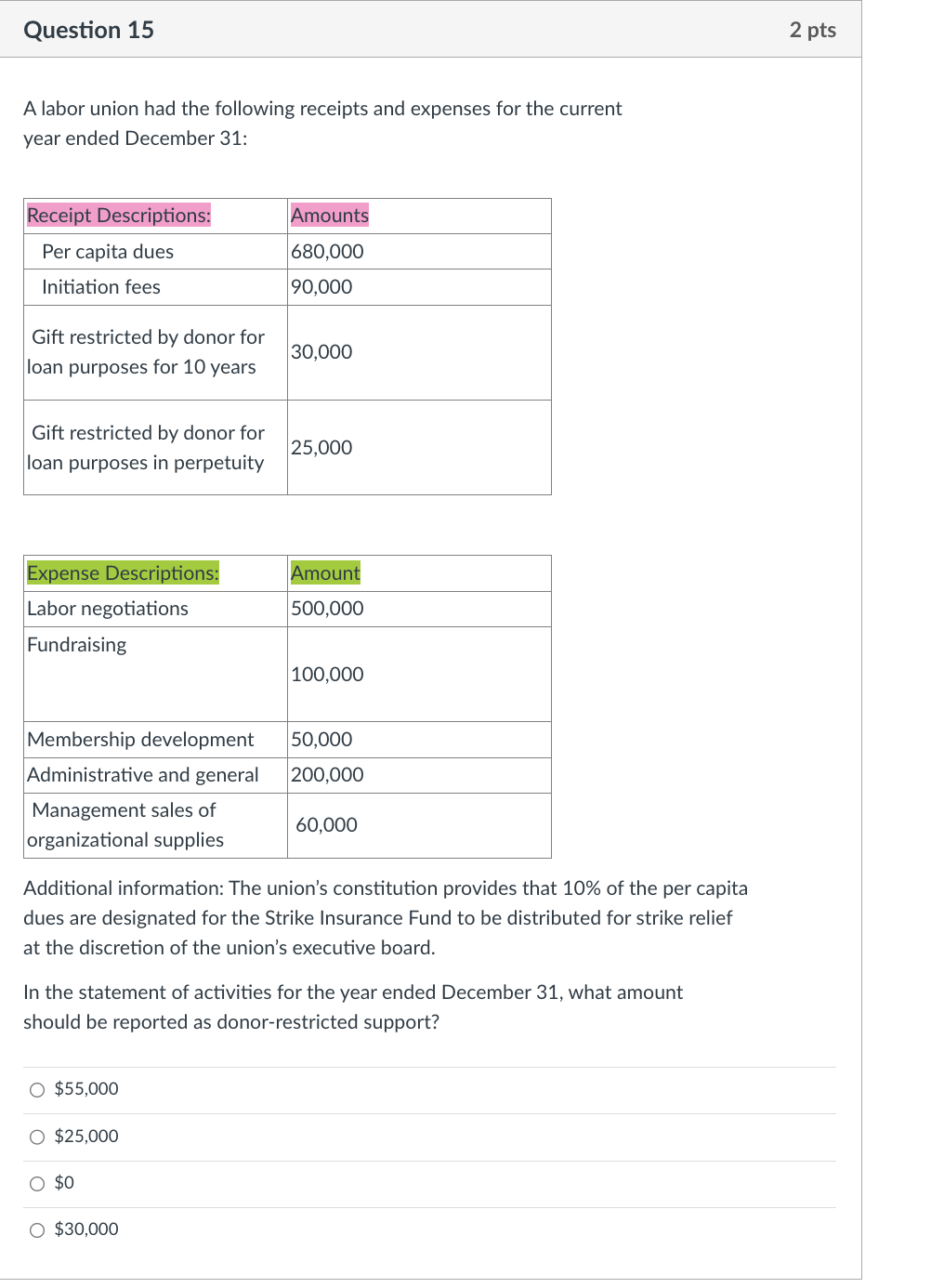 Solved A labor union had the following receipts and expenses | Chegg.com