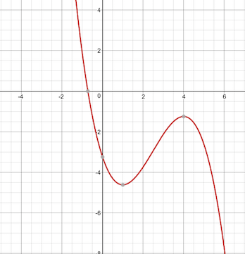 Solved The graph of the function f(x) is shown below. | Chegg.com