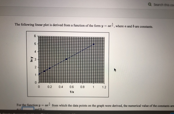 Solved The following linear plot is derived from a function | Chegg.com