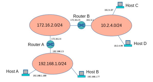 Solved Please consider as the following network: Hosts C and | Chegg.com
