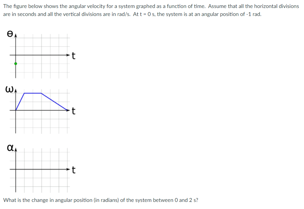 Solved The figure below shows the angular velocity for a | Chegg.com