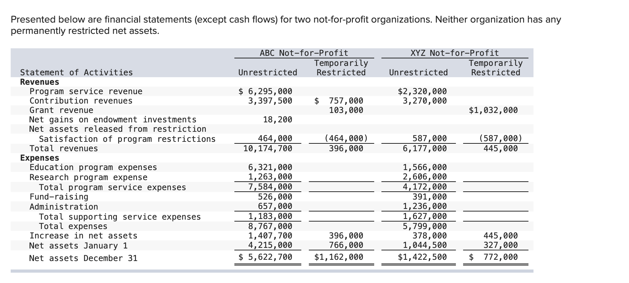 Solved Presented below are financial statements (except cash | Chegg.com