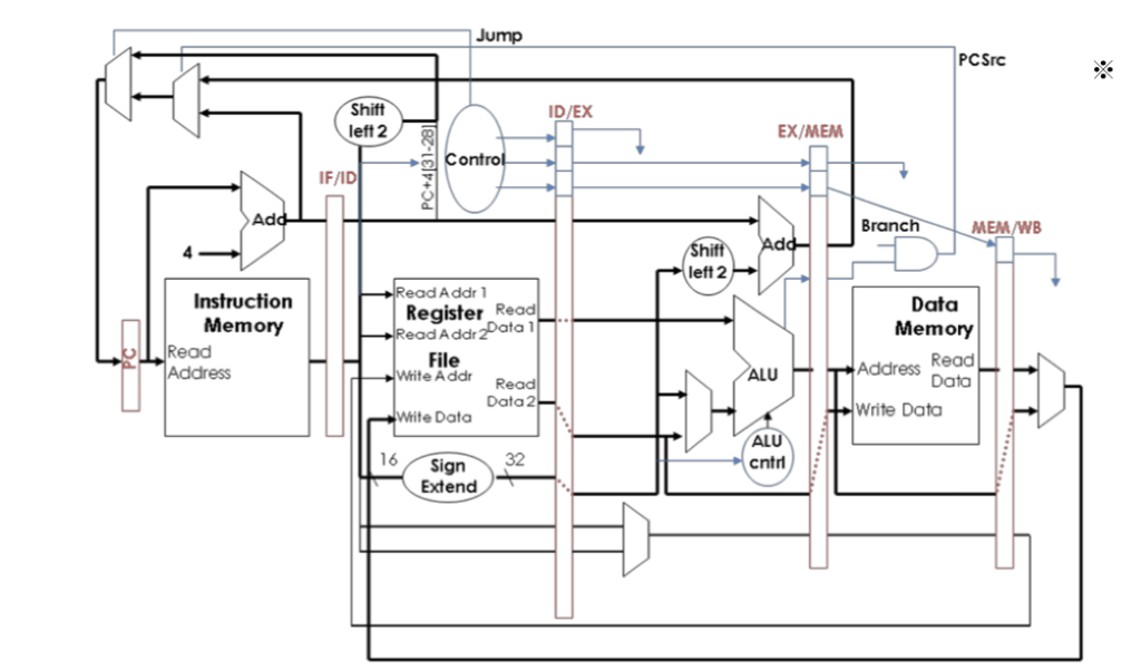Jump PC Src Shift left 2 ID/EX EX/MEM Control IF/ID | Chegg.com