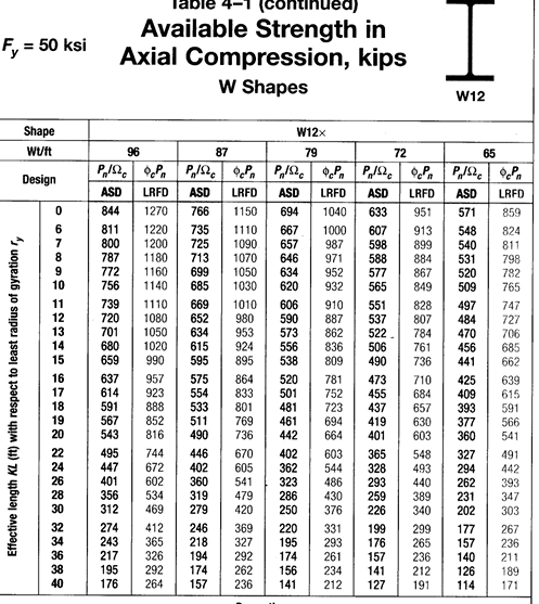 Solved Find the capacity of the column ϕPn. Assume | Chegg.com