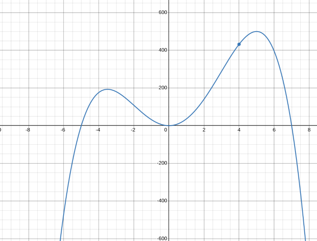 Solved find the equation for the line below: | Chegg.com