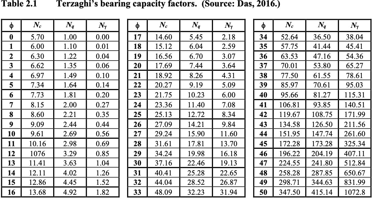 Table 2.2 Bearing capacity factors for Brinch Hansen | Chegg.com