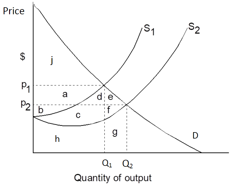 Solved You are on the economics team charged with evaluating | Chegg.com