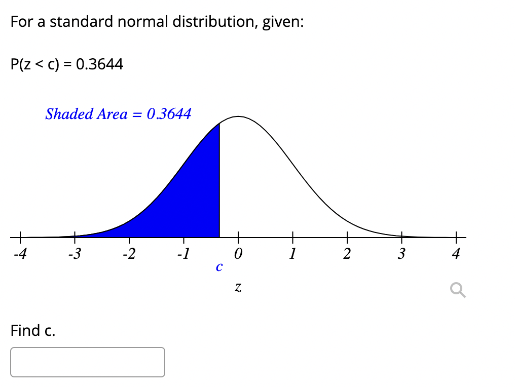 Solved For a standard normal distribution given P z Chegg