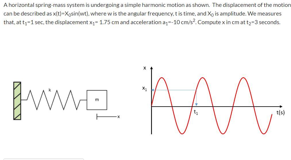Solved A horizontal springmass system is undergoing a