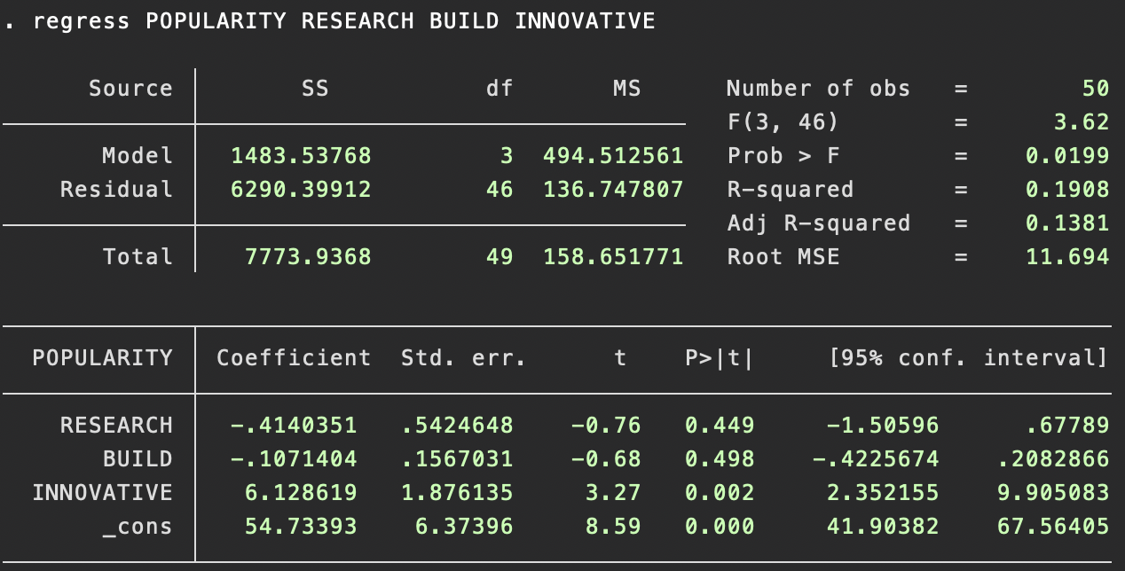 Solved - regress POPULARITY RESEARCH BUILD INNOVATIVE | Chegg.com