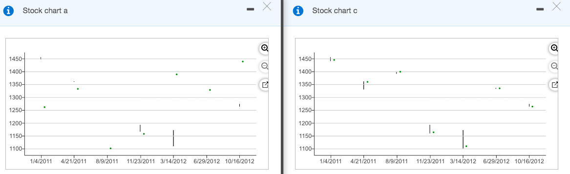 Solved Create a line chart for the closing prices for all | Chegg.com