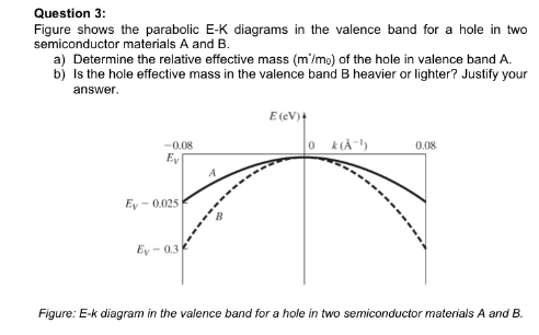 Solved Question 3: Figure shows the parabolic E-K diagrams | Chegg.com