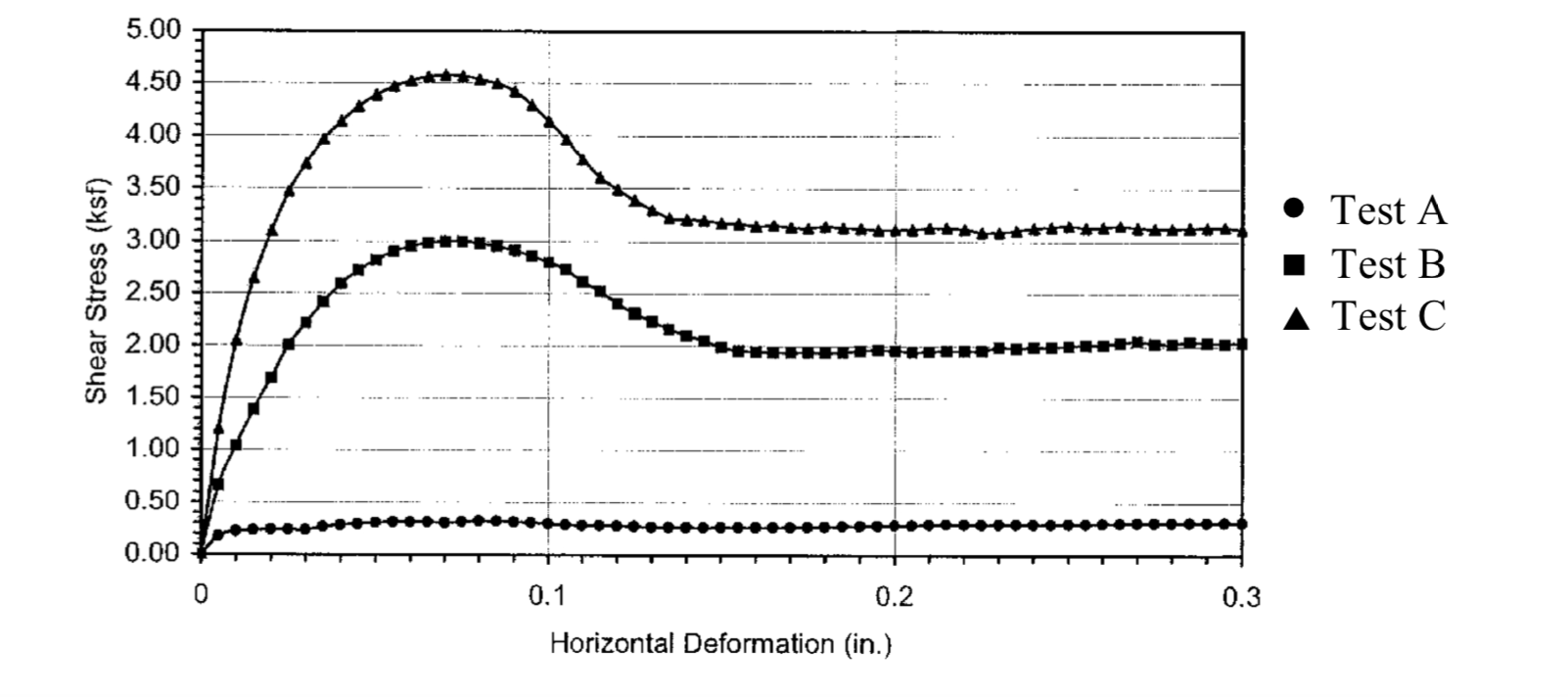 Solved Direct shear test results for 3 tests on 3 different | Chegg.com
