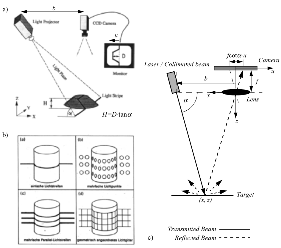 Solved Design an optical triangulation system with the best