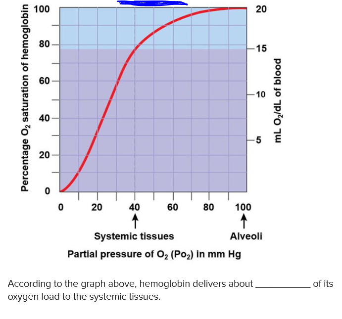 Solved 100 20 80 15 60 Percentage O2 Saturation Of Chegg