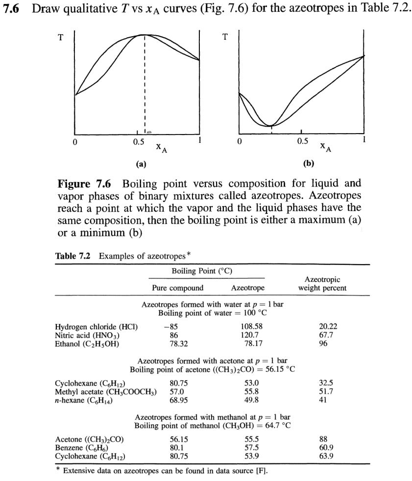 7.6 ﻿Draw qualitative T ﻿vs xA ﻿curves (Fig. 7.6) | Chegg.com