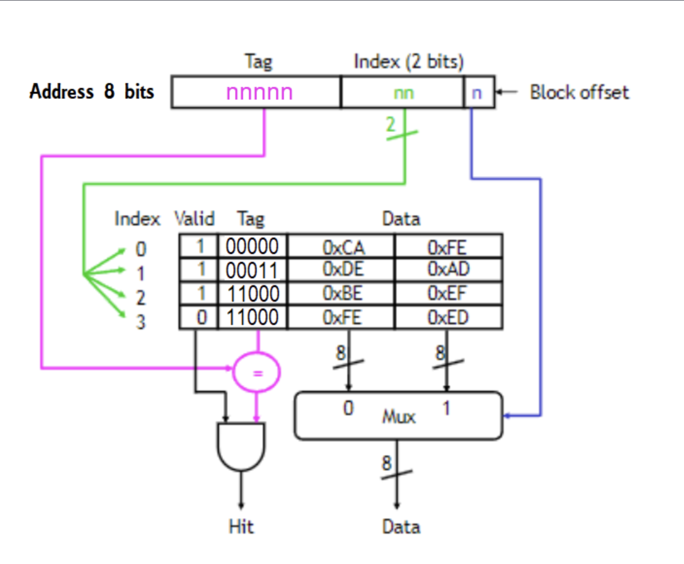 Looking at the Cache Memory design above, for each | Chegg.com