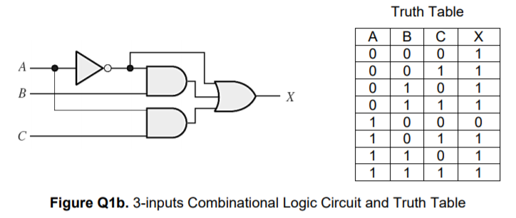 Solved (b) A Combinational Logic Circuit Can Generally Be | Chegg.com