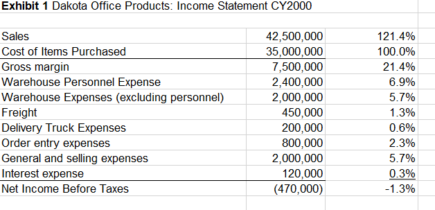 1) Develop and activity-based cost system for 