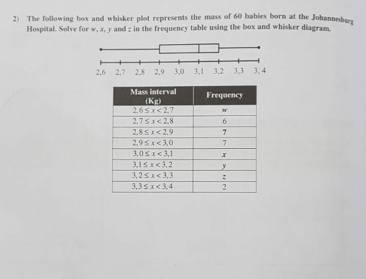 Solved 2) The following box and whisker plot represents the | Chegg.com