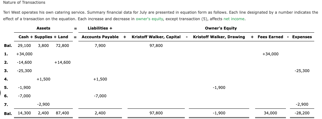 Solved Nature of Transactions Teri West operates his own | Chegg.com