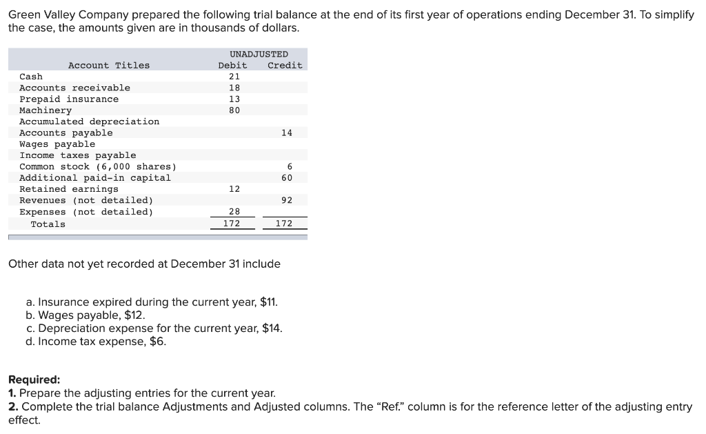 Solved Green Valley Company prepared the following trial | Chegg.com