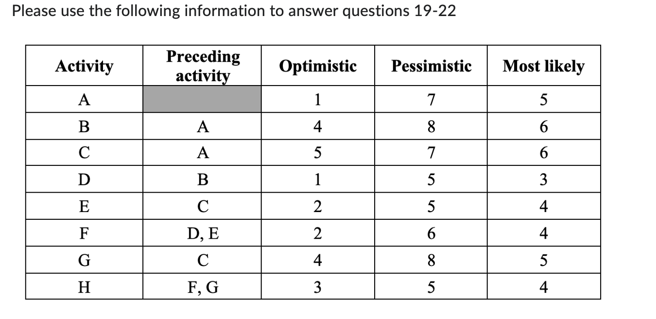 solved-q1-what-is-the-latest-start-time-for-activity-g-chegg