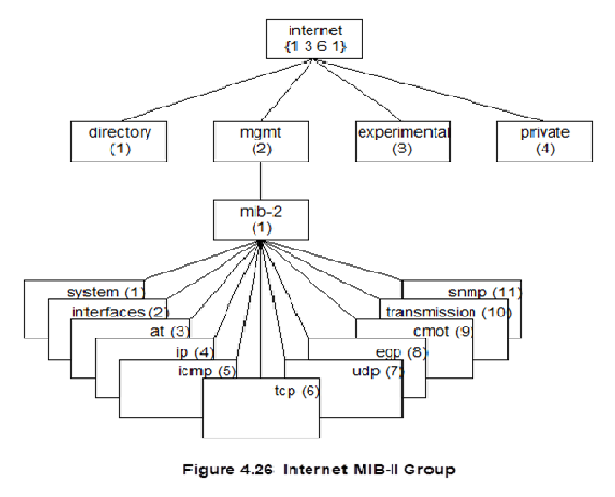 Solved Provide the Object Identifier for the internet, | Chegg.com