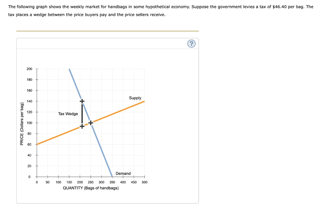 The following graph shows the weekly market for handbags in some hypothetical economy. Suppose the government levies a tax of