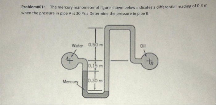 Solved The mercury manometer of figure shown below indicates | Chegg.com