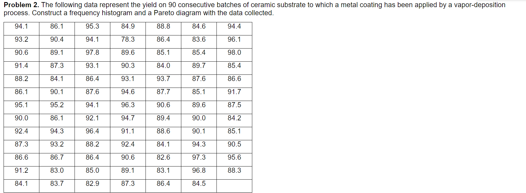 Solved Problem 2 The Following Data Represent The Yield On