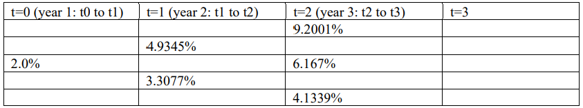 Assuming that the interest rate tree has been | Chegg.com