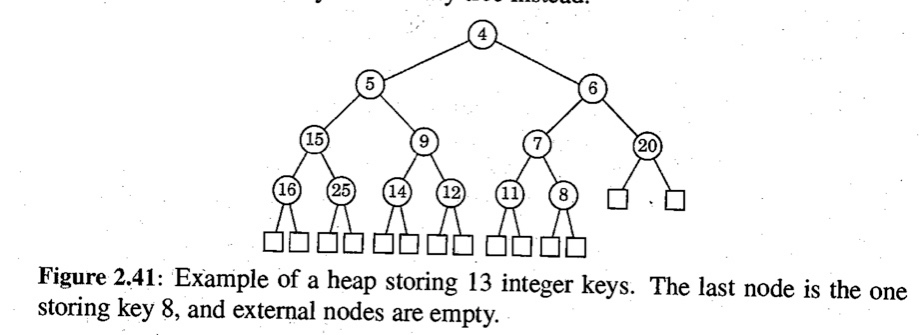 Solved Show the steps for removing key 16 from the heap of | Chegg.com