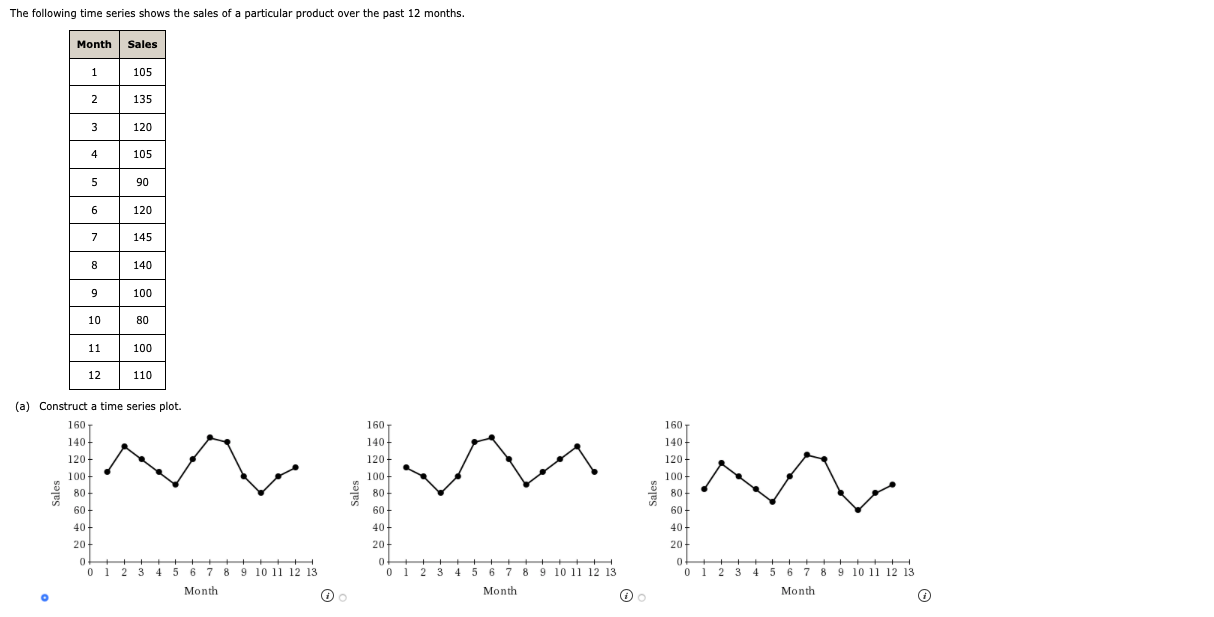 Solved The following time series shows the sales of a | Chegg.com
