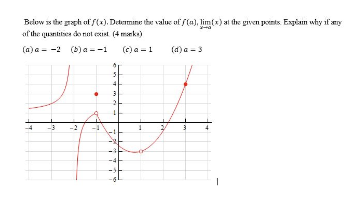 Solved Below is the graph of f(x). Determine the value of | Chegg.com