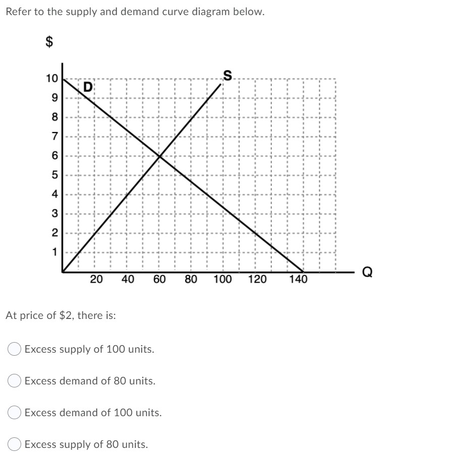 solved-consider-the-supply-and-demand-curve-diagram-chegg