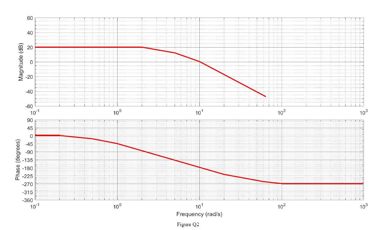 A frequency response for the open loop system of | Chegg.com