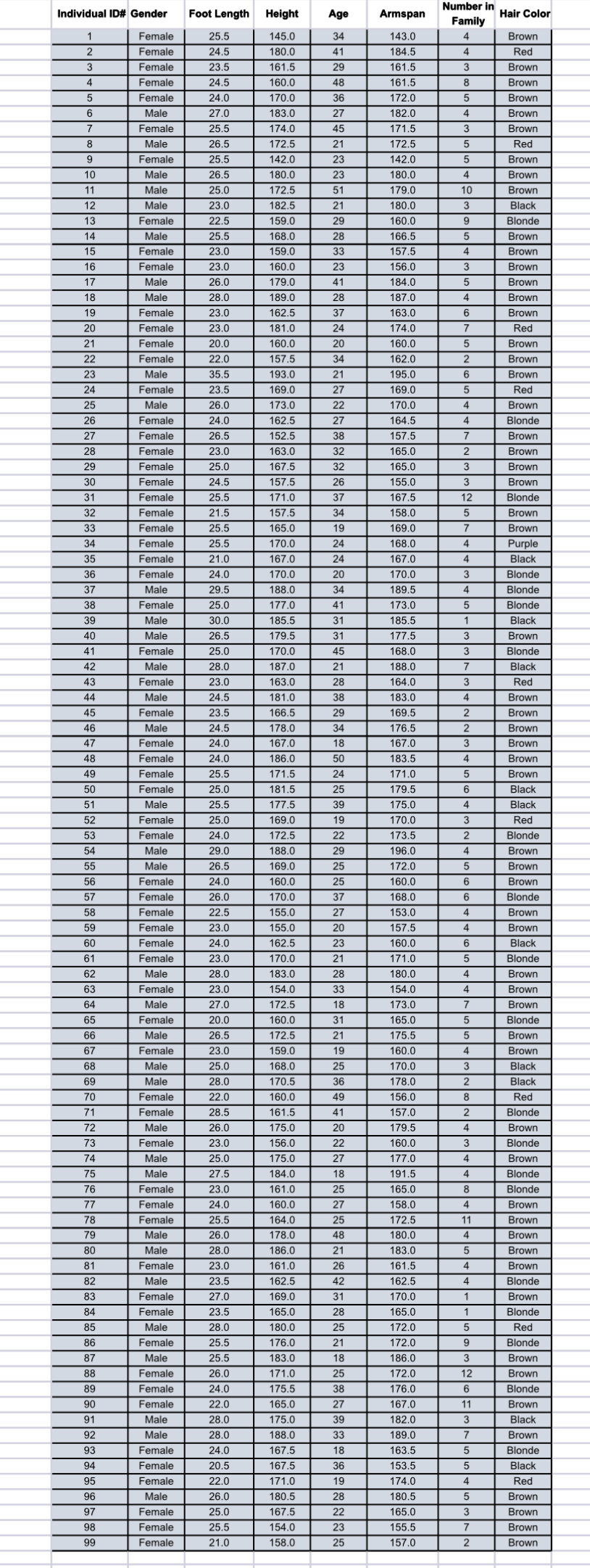 Solved 1a) Using the blue highlighted data and the 1.5IQR | Chegg.com