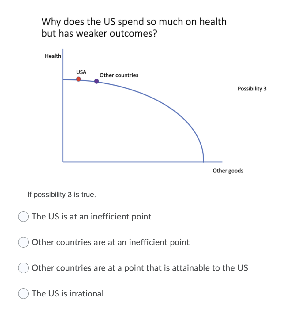 solved-why-does-the-us-spend-so-much-on-health-and-achieve-chegg