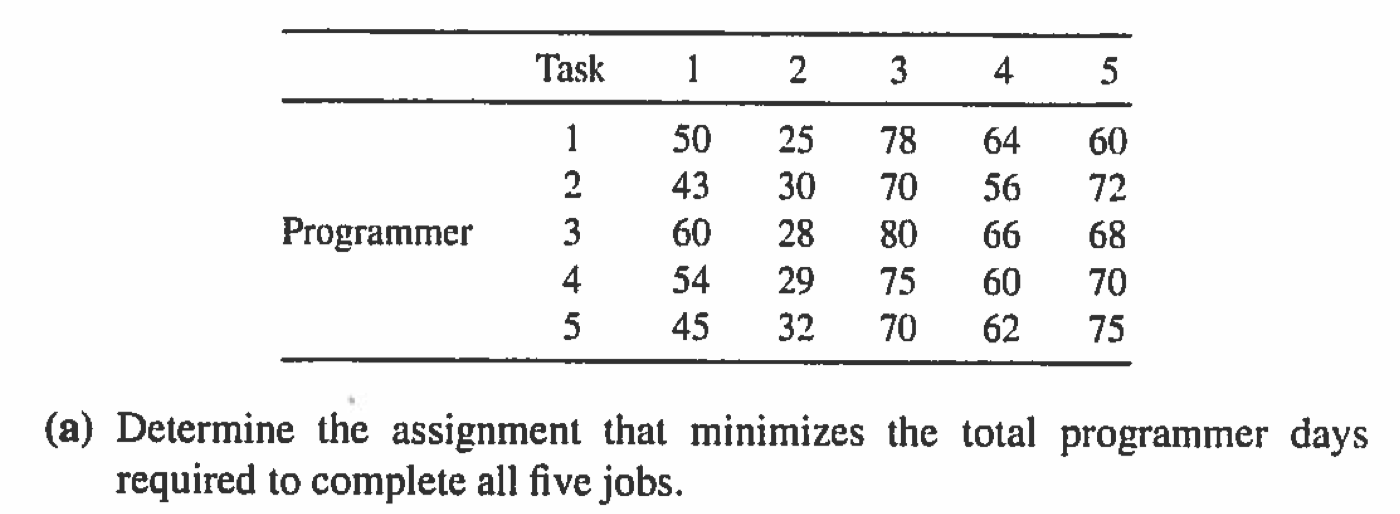 Task 1 2 3 4 1 50 43 60 54 45 u awn 2 25 30 28 29 32 3 78 70 80 75 70 4 64 56 66 60 62 5 60 72 68 70 75 programmer (a) determ