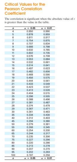 pearson correlation table of critical values