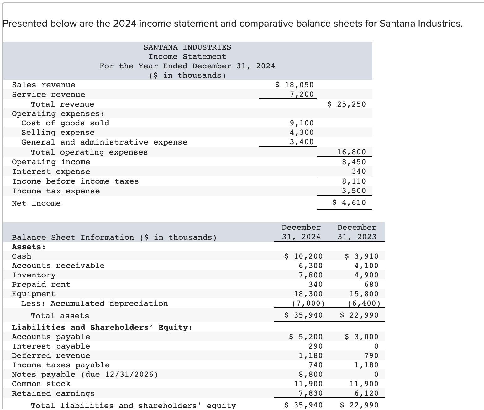 Solved Jantana Industries Additional Information For The Chegg Com   PhpsiW53x