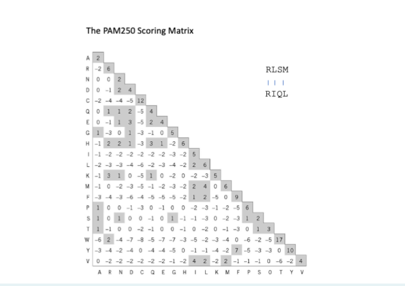 Solved Using the PAM 250 ﻿matrix, what is the score for the