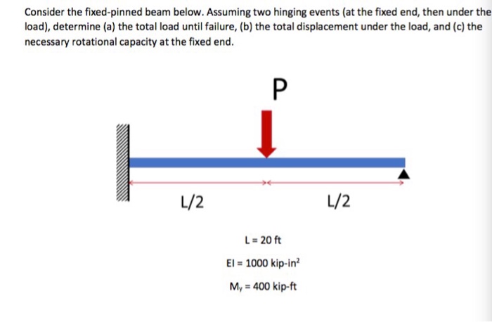 Solved Consider the fixed-pinned beam below. Assuming two | Chegg.com