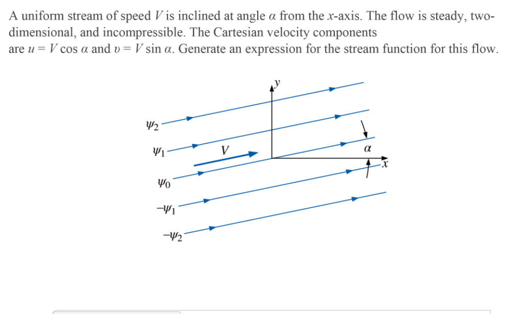 Solved A uniform stream of speed V is inclined at angle a | Chegg.com