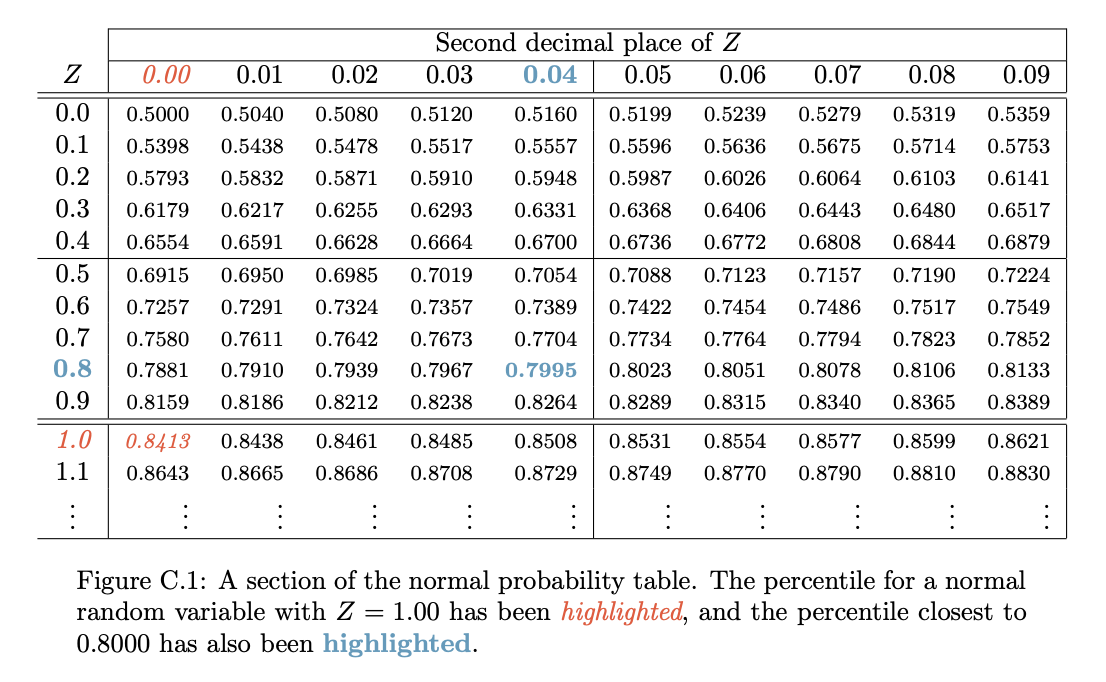 solved-using-the-standard-normal-table-a-find-the-point-chegg