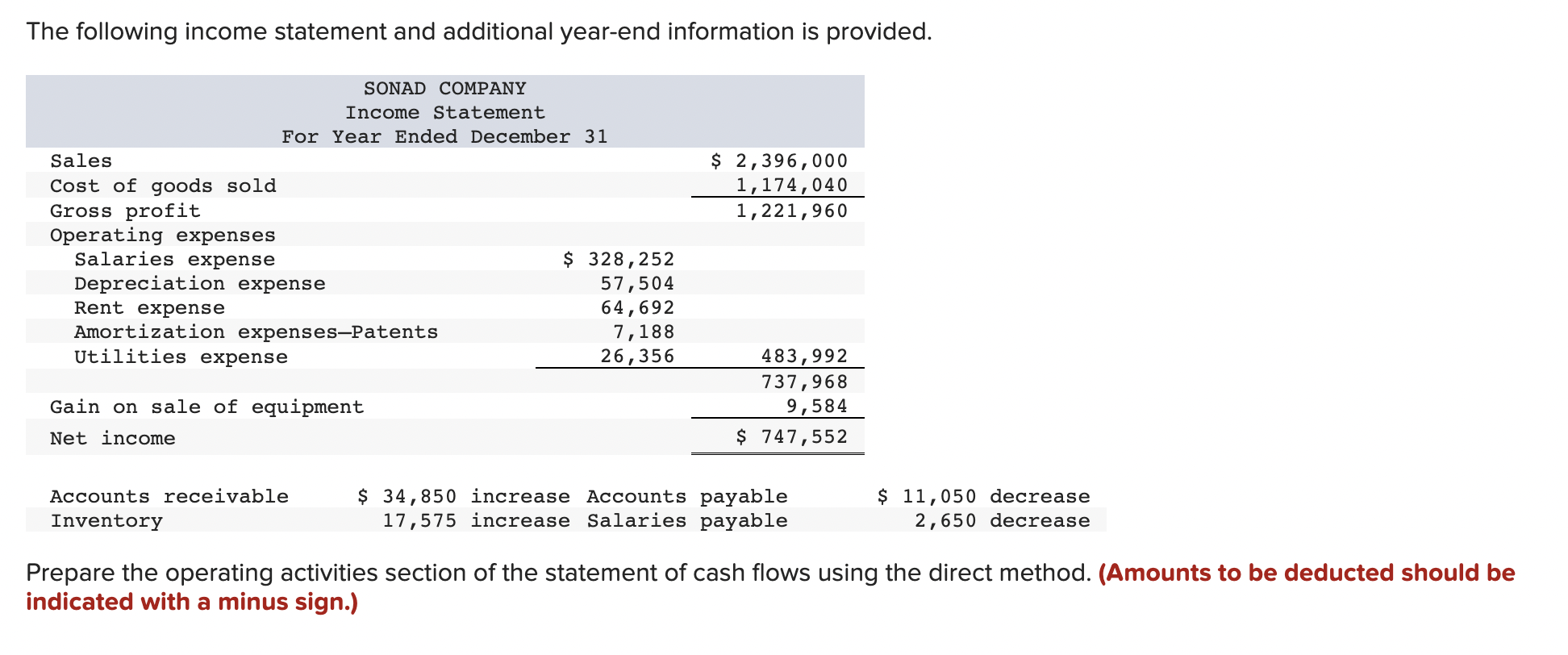 Solved The following income statement and additional | Chegg.com