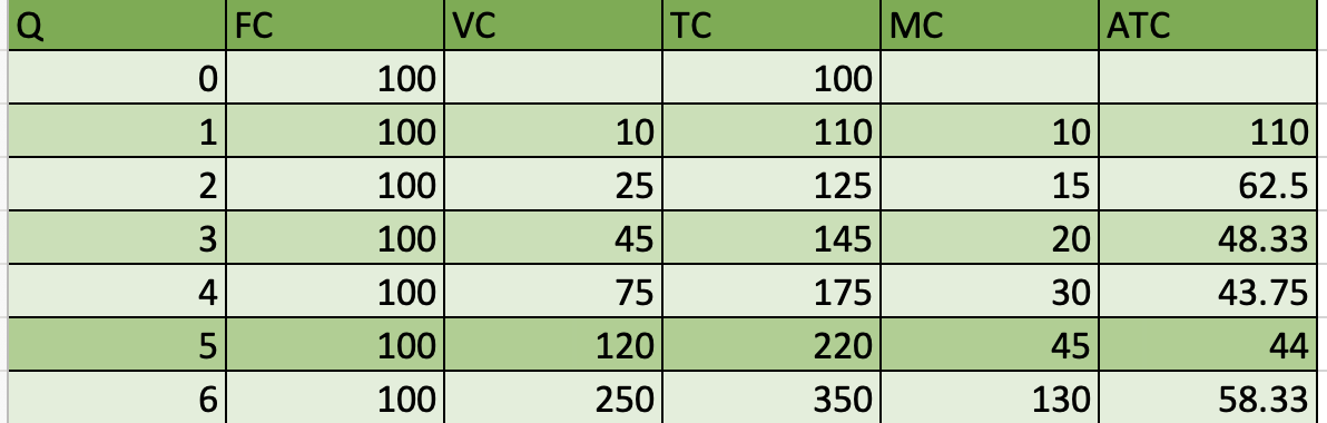 Solved 2 Using the chart, graph the MC and ATC on one graph. | Chegg.com